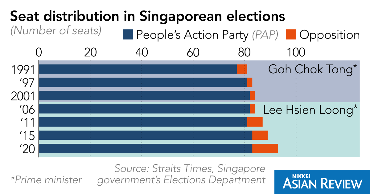 NikkeiAsia's tweet image. Singapore's ruling PAP faces a new reality: Singaporeans want alternative voices in politics. Can the PAP's next generation of leaders differentiate itself from past PAP leadership on major issues and also show respect to the opposition? #GE2020
s.nikkei.com/3hOEBq2