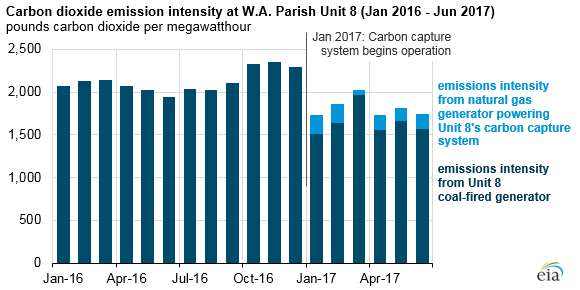 The natural gas needed to run  #PetraNova carbon capture process offset around a quarter of the C captured, before accounting for methane leaks in producing and transporting the NG, energy to pipe the CO2, or the CO2 from burning the recovered oil. https://www.eia.gov/todayinenergy/detail.php?id=33552