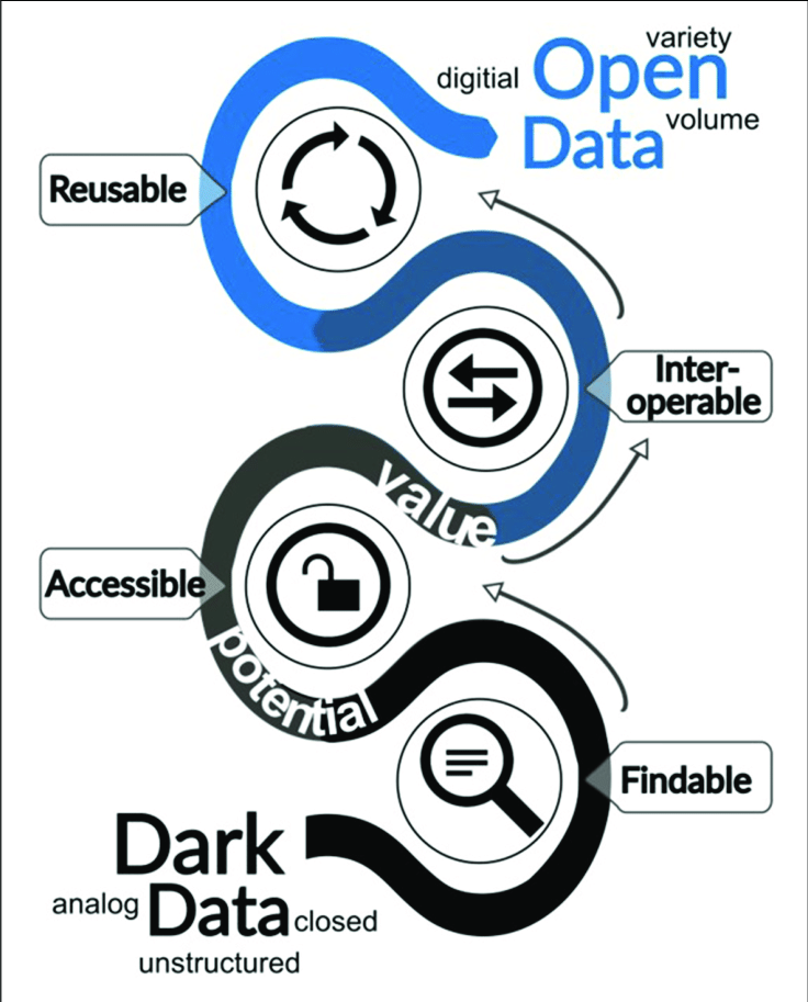 simonealiprandi's tweet photo. Ho tradotto in italiano un documento che illustra in modo chiaro e completo il concetto di "#dati FAIR". Lo travate qui: https://t.co/1s3Iy2RJoR. #opendata #openscience #opensciencedata #FAIRdata #openaccess 
Image credits: https://t.co/ONaSPHdy4v. Image license: CC BY. https://t.co/cNzLmo63Pk