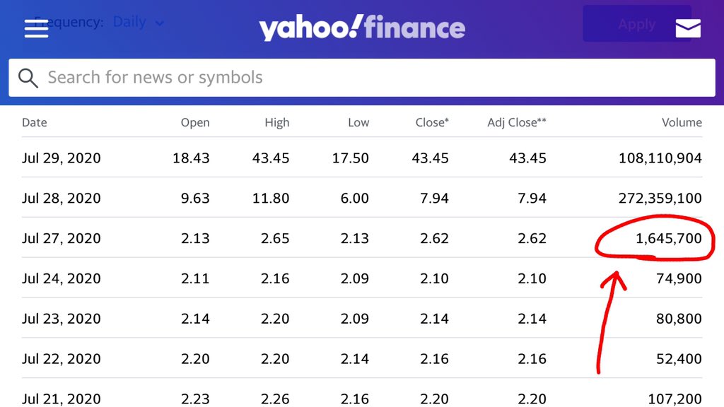 CharlesRobinson's tweet image. This is what is known as a financial crime. It won’t be prosecuted. Someone was alerted to a government drug deal in the works with Kodak, got in around $2 a share and two days later is holding stock worth $43. A return of 20x. The second financial crime will be no investigation.