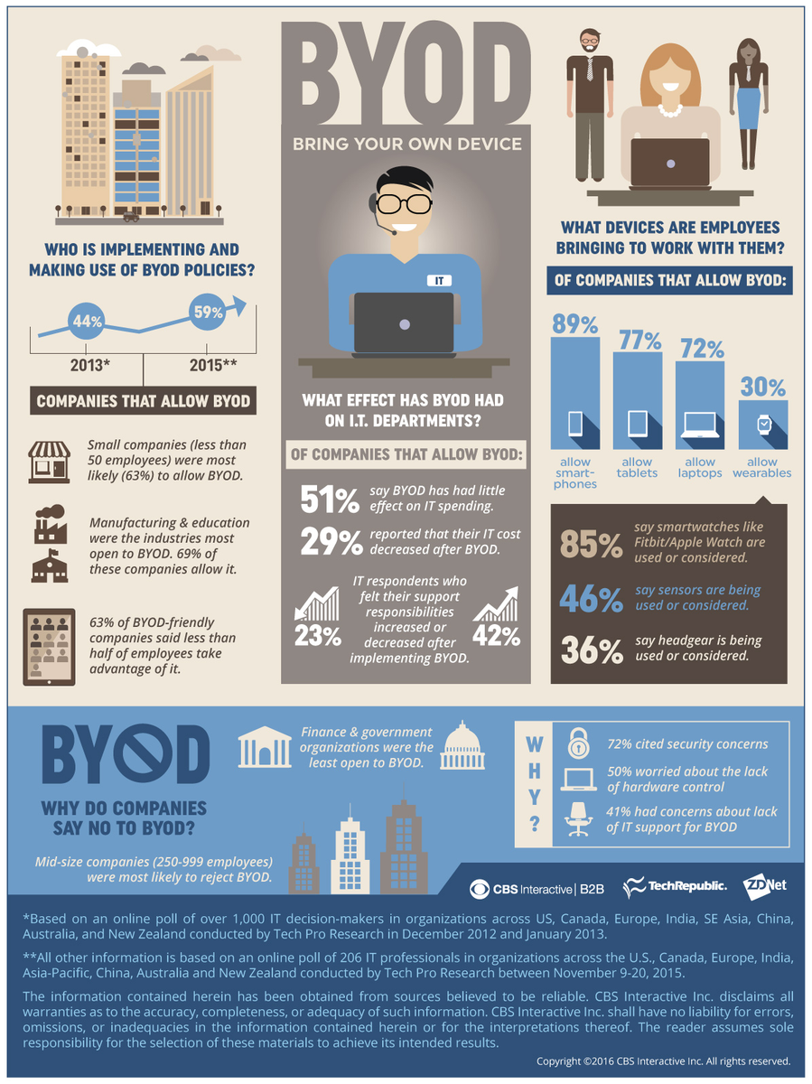 juan_carrillo's tweet photo. ¿Qué dispositivos "traen" los empleados para trabajar con ellos? 
👉89% teléfonos inteligentes 
👉77% tabletas 
👉72% laptops 
👉30% wearables
#infographic  #BYOD https://t.co/P8HMvvov3b