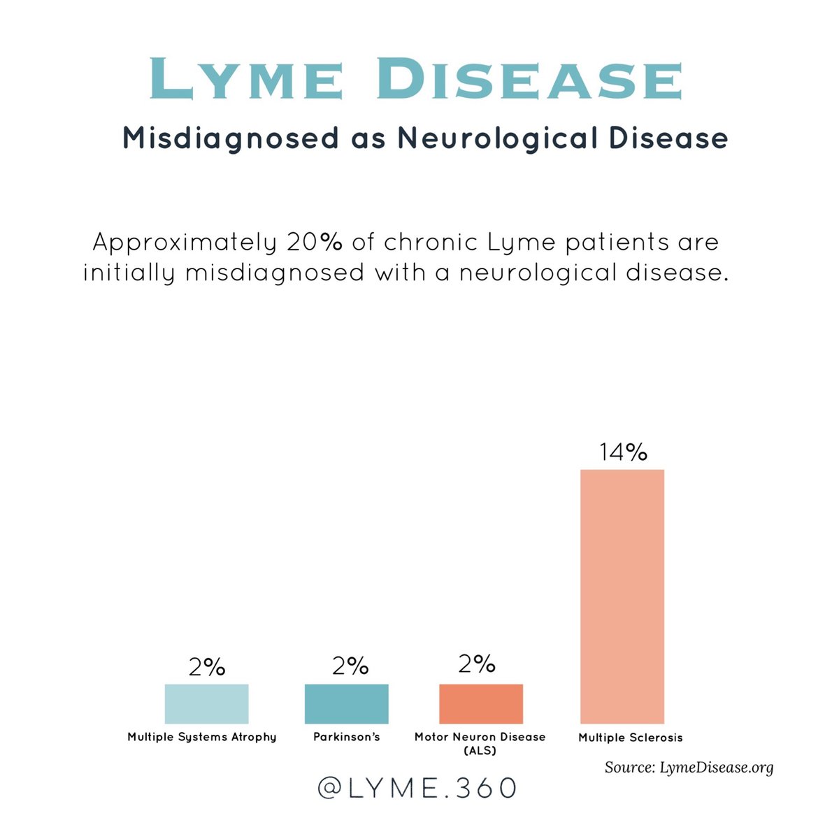 In order to diagnose Lyme with one of the accepted commercial tests, you must first treat it, in order for white blood cells to mount an appropriate immune response. Only then can a lab test detect the presence of Lyme disease.