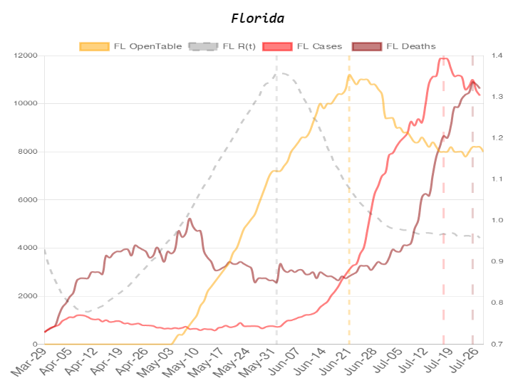 Seeing a similar 'clean' pattern in Florida.. again a 2 month cycle.June 1: R(t) peakJune 21: Opentable peakJuly 17: Cases peakJuly 25: (Potential) Deaths peak
