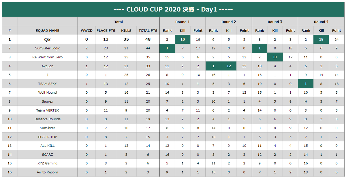 PubgmCloud's tweet photo. CLOUD CUP 2020 決勝
Day1 Result

#1 - Qx
#2 - SunSister Logic
#3 - Rë Start from Zero

初日から熱闘を見せてくれた各チーム！
明日のDay2もどうぞお楽しみに！

#CLOUDCUP2020
#クラウドカップ2020 https://t.co/DNhnxfncwz