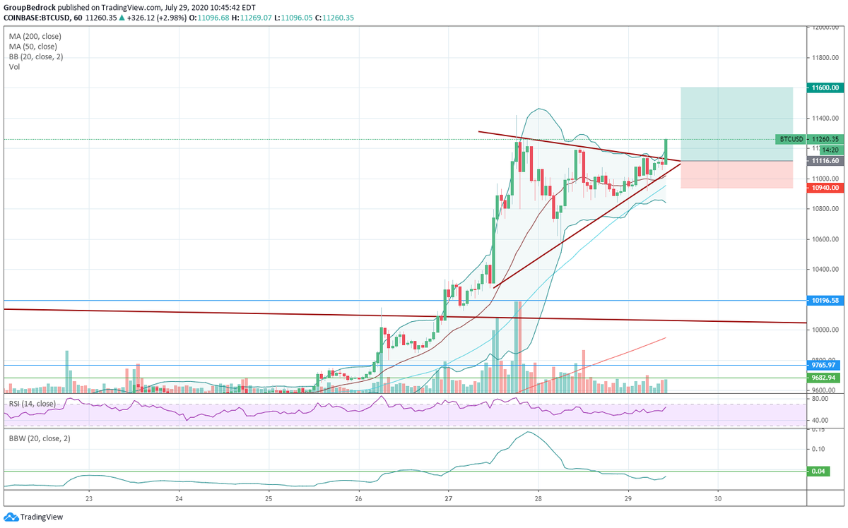 GroupBedrock's tweet photo. #Bitcoin breakout engaged https://t.co/NABosogjgW