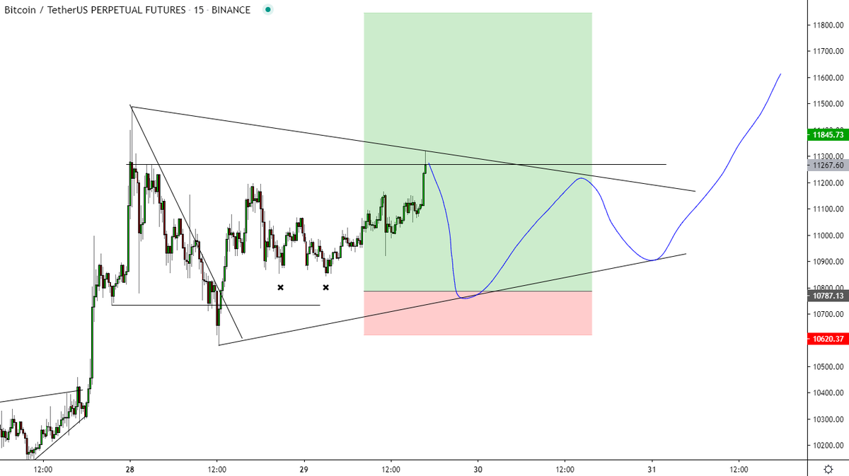 Moving my bids on  $BTCThink many people just started to FOMO-in hard and we gonna see a triangle to form from here.Wanna see  #BTC   to take those equal lows where my bids are. #Bitcoin  