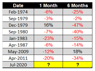 KatusaResearch's tweet photo. We've shown how volatile silver can be in the past especially compared to Gold. MTD in July silver is up over 30%. 

Here's how silver performs when it rises over 25% in a single month (hint: not good). https://t.co/wmCAqINxqM