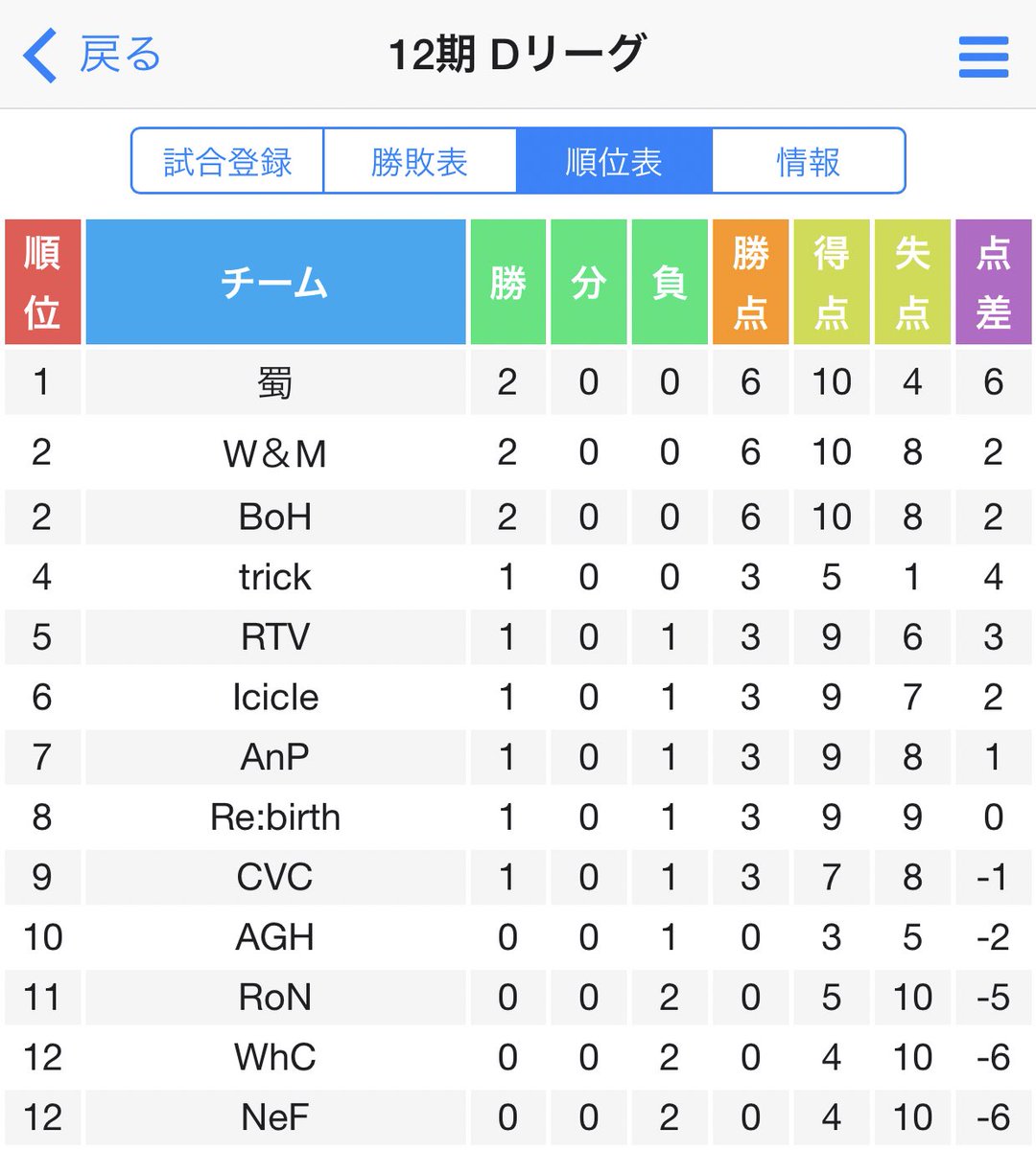 2回戦後の結果です
次回は8/2(日)です
#SAリーグ