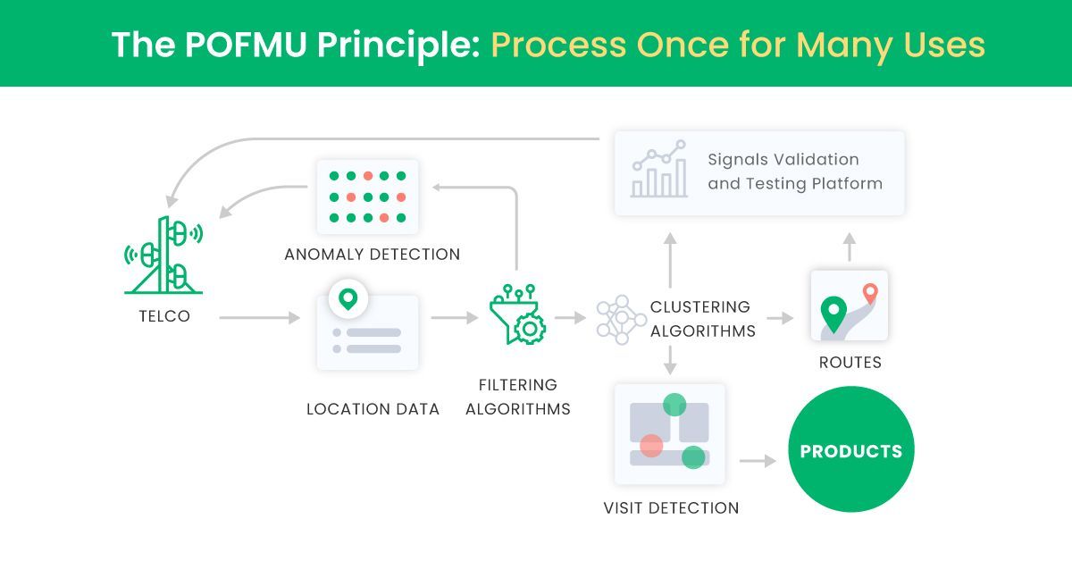 See how "PoFMU" powers our processing pipelines and data structures to support answering diverse use cases across industries:  buff.ly/2xiUpQh