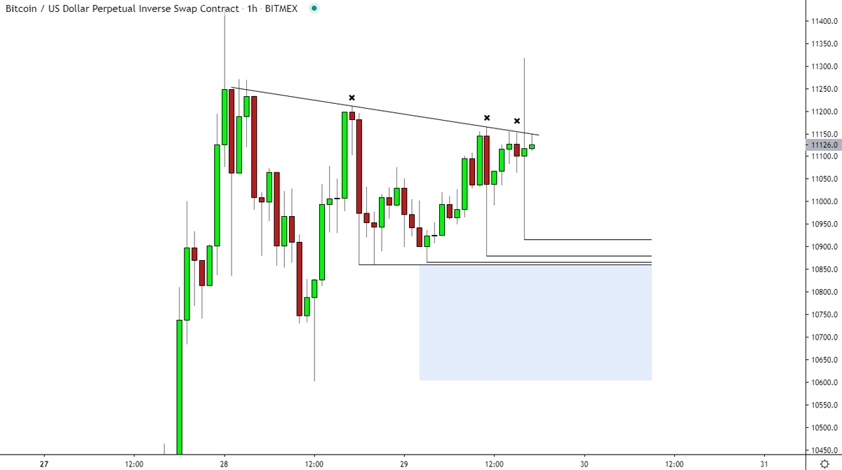 Used MEX chart but look for the context guys. Sure we can just straight up from here guys but the probabilities!You wanna enter when they line up then use proper MM $BTC  #BTC    #Bitcoin  