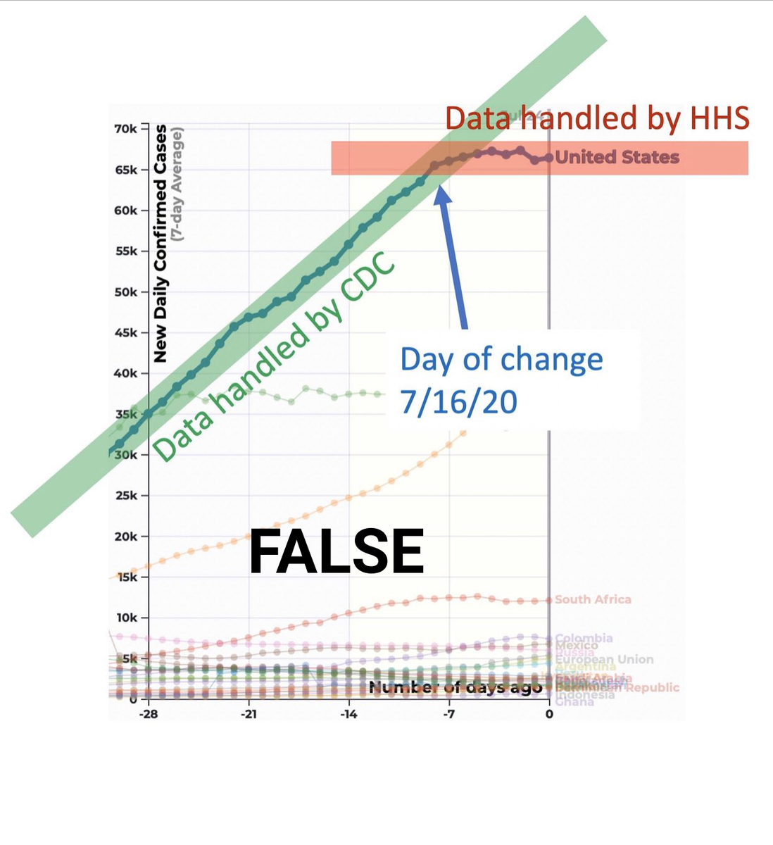 Seeing a lot of traction for the graph below - want to show why this is *not* true.It's reasonable to be worried that the HHS shift would cause case data to be suspect after all the public statements. However, this is just not what we seen  @COVID19Tracking.Here's why... 1/