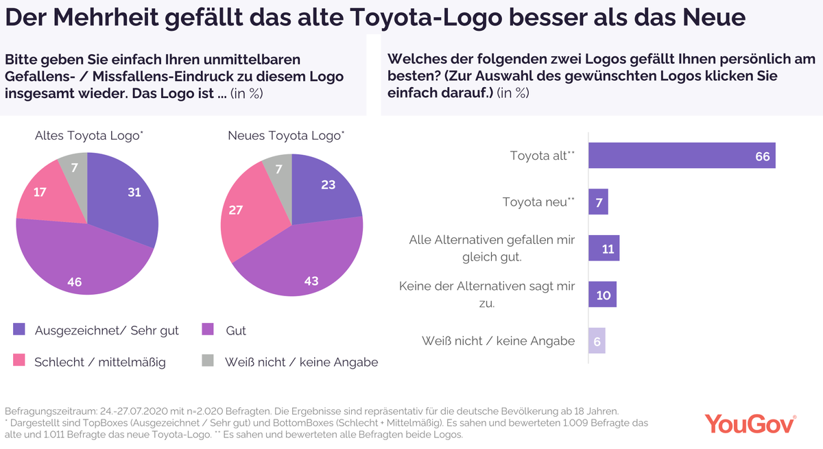 YouGov_DE's tweet image. @toyota_DE hat ein neues Logo eingeführt, zweidimensional und ohne Schriftzug. Das alte wird im Vergleich zwar bevorzugt, das neue wirkt für die Deutschen allerdings futuristischer. #toyota #logotest Mehr lesen: bit.ly/2BD05Xc