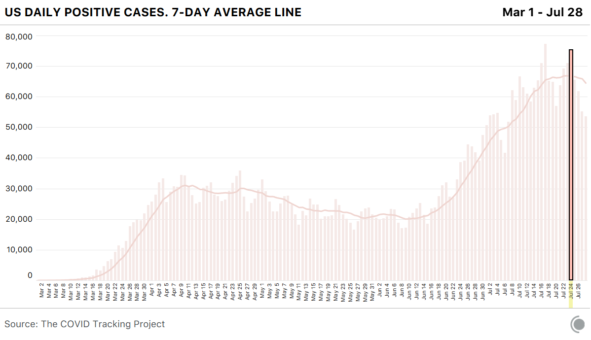 First - here's cases over time in the US as reported by states. The highlighted day is July 24, well past the 16th. That's over 75k cases reported, the third highest day yet.But there's more... 2/