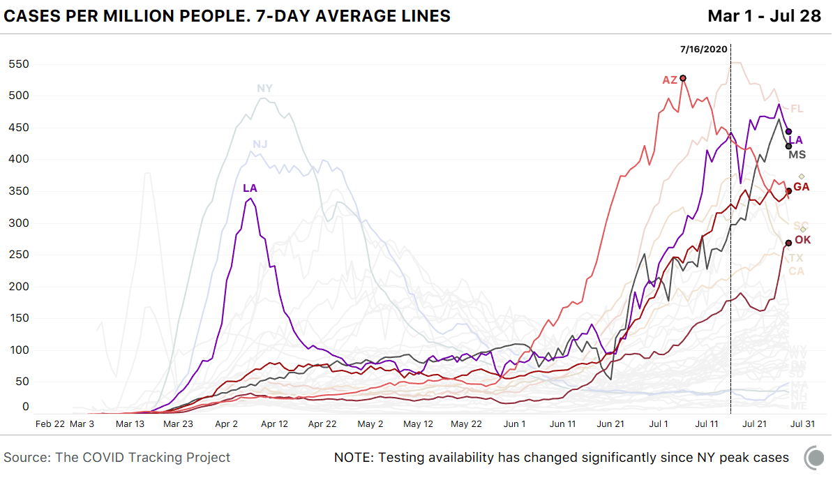 Here's cases per million people for each state over time.Arizona peaked before the changeover. And many states, including many southern ones, continued to see rising cases after the 16th.The switch to HHS was hasty and very disruptive, but it hasn't impacted case counts.