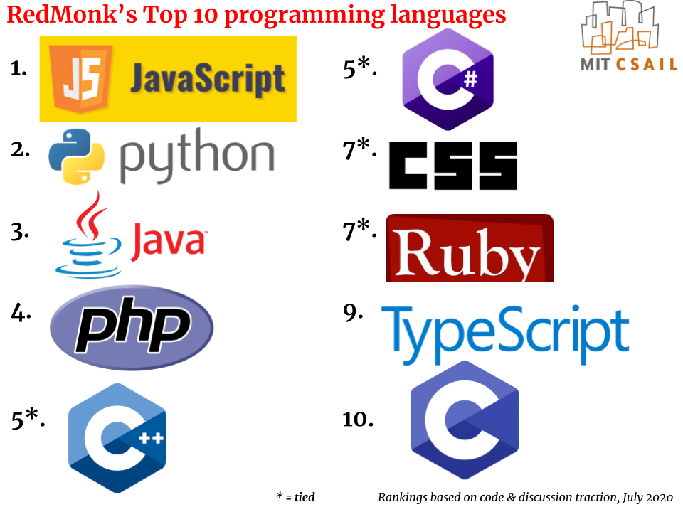 MIT_CSAIL's tweet photo. Top 10 programming languages based on code &amp; discussion traction, July 2020. 

1.  #JavaScript #JS
2.  #Python
3.  #Java
4.  #PHP
5*. #C++
     C#
7*. #CSS
     #rubyonrails #Ruby 
9.  #TypeScript
10. #C

https://t.co/eFFZURuLPC
(v/@redmonk)

#Programming https://t.co/ukxRE8EMAs