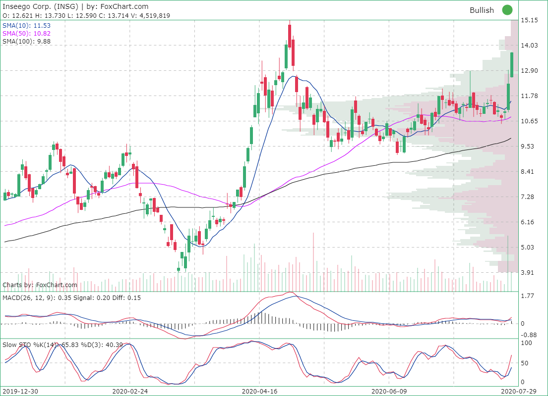 Foxchart's tweet photo. #Inseego Corp. ( $INSG) There is bullish crossover in #MACD and #StochasticOscillator.
https://t.co/HQhi2ADPu7 https://t.co/35VjI8Bbwt