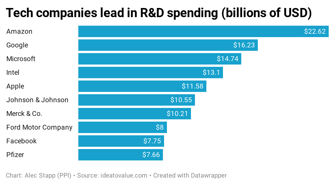 Myth # 3: “Big Tech doesn’t innovate”Innovation is hard to measure directly, but we can look at R&D spending as a proxy.The Big Tech companies are all in the top 10 for most spending on R&D in the US.
