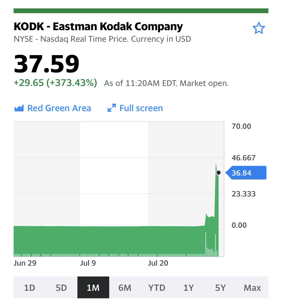 Shanx's tweet photo. In other news. Kodak riding the Covid wave, of all things. #kodk 💪🏼 https://t.co/0LJ9zUJEBh