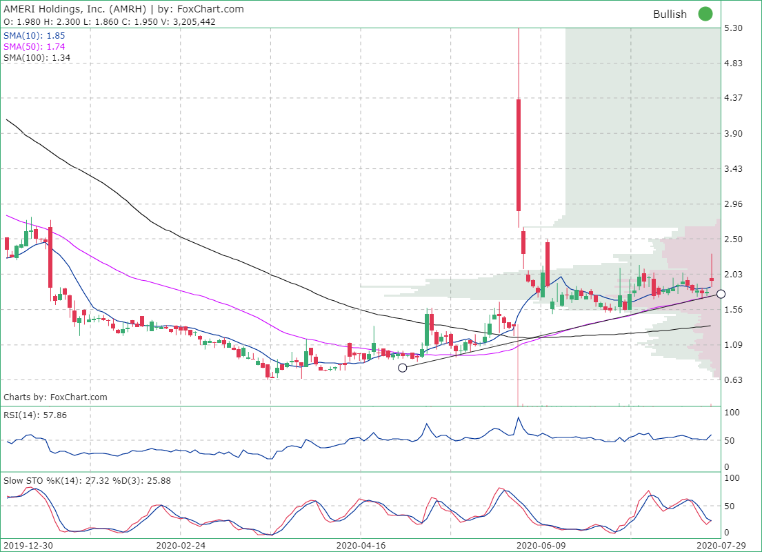 Foxchart's tweet photo. $AMRH Accumulation going on.  Rising with good volume. https://t.co/CaD7pN1vGi