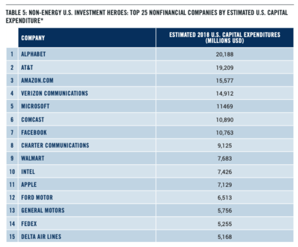 We can also look at capital expenditures. Complacent monopolists would rather distribute profits to shareholders than make risky investments. Large capital expenditures suggest the companies are worried about competition. Big Tech also leads the country in capex.