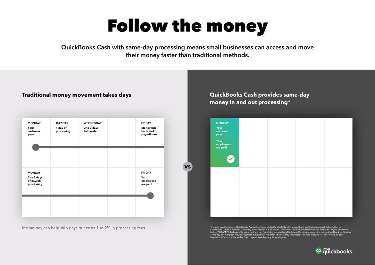 Another benefit is that with all money-in/money-out services connected - we increase the speed of money-movement. Today, a biz waits 2-3 days for sale proceeds to settle and another 2-3 days to run payroll. Now, a business can get paid + run payroll or pay bills *on the same day*