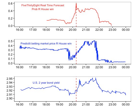Here’s a plot showing how 538’s 2018 real-time house forecast caused a temporary spike in the U.S. bond yield. Yea, 538’s forecast made it more expensive for the world’s superpower to borrow money, at least for a short time.