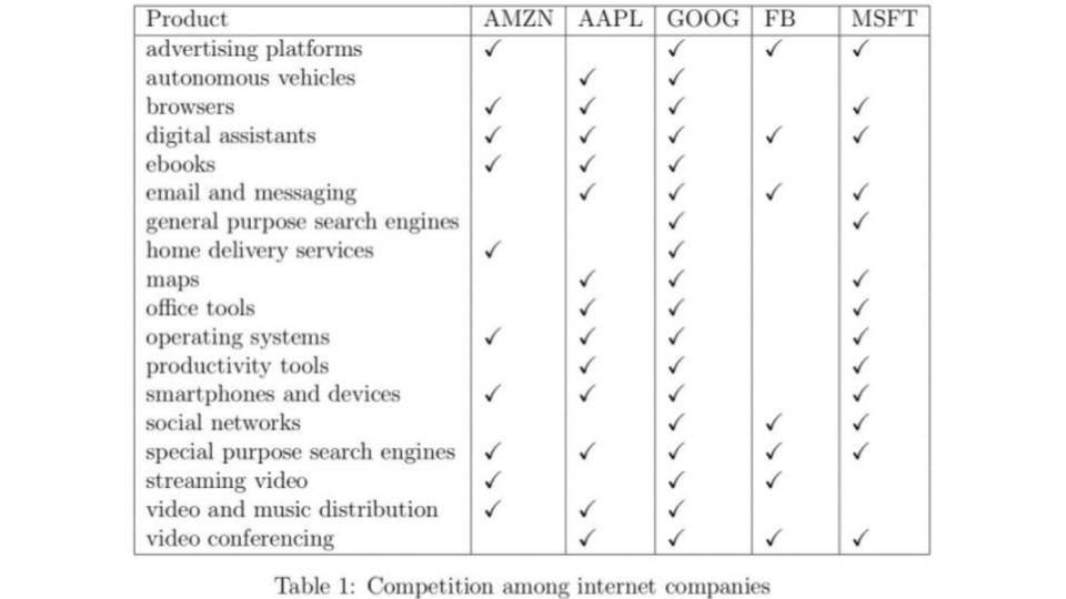 Myth #6: “Big Tech companies only compete in one market”An underrated source of competition for the tech giants is each other. While each of the Big Five has its core area of strength, they are constantly making incursions on each other’s territory and jockeying for position.