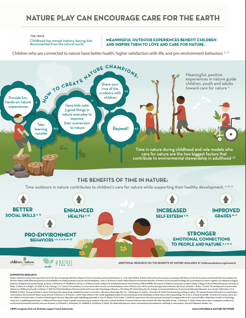Gen7Schools's tweet photo. Children who are connected to #nature have better health, higher satisfaction with life, and pro-environment behaviors https://t.co/dDU6ciD36f #healthykids #infographic via @ChildrenNature https://t.co/8HGMfxReze
