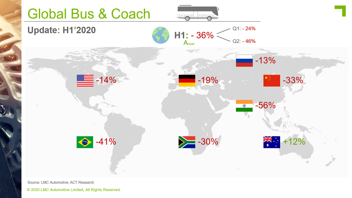 automotive_GD's tweet photo. Global bus sales fell by 36% in H1โ2020, as the selling rate fell to its lowest level since 2008. Regionally, double digit declines were registered across the board, with exception of Australasia. The FY outlook remains bleak, with sales expected to decline by 30%. #GlobalBus https://t.co/35YYUpINxy