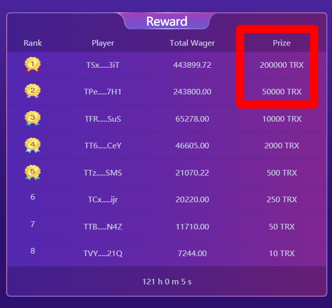 XdappOfficial's tweet photo. Who will get 200,000 200K #TRX #giveaway ?@dapp_review 
1.5 Times Mining Rate only in 1 week!

Random pick 1 winner to drop 10000! 10K! #TRX 

1️⃣Follow @XdappOfficial
2️⃣RT this tweet &amp; tag 3 friends
3️⃣Join https://t.co/aLRrYge9AS

End in 120 hours
Website:https://t.co/kyGeiWCnVO https://t.co/TMuB5hMmA9