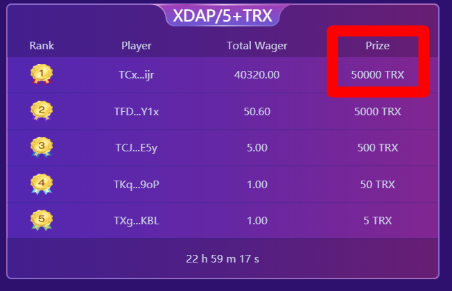 Who will get 200,000 200K #TRX #giveaway ?<a href="/dapp_review/">DappReview</a> 
1.5 Times Mining Rate only in 1 week!

Random pick 1 winner to drop 10000! 10K! #TRX 

1️⃣Follow <a href="/XdappOfficial/">Xdapp(TRON/ETH)</a>
2️⃣RT this tweet &amp; tag 3 friends
3️⃣Join t.me/xdapp888

End in 120 hours
Website:tronxdapp.io