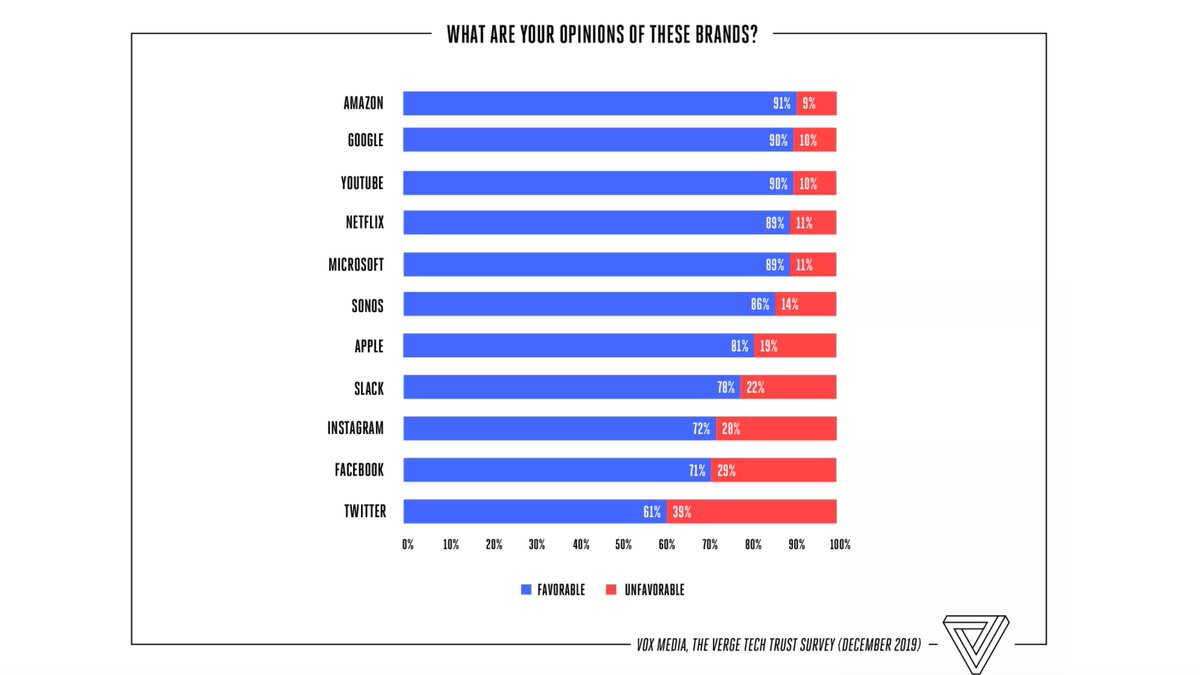 Myth #9: “The American public hates Big Tech (‘techlash’)”Survey after survey contradicts this narrative, but it somehow manages to persist.Yes, some politicians in DC hate Big Tech. So do the far left and the far right.But the vast majority of Americans really like tech.