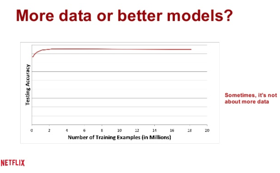 Myth #7: “Data is a significant barrier to entry to competing with Big Tech”Training data for ML algorithms has rapidly diminishing returns.Once you clear a certain threshold, the key differentiator is the quality of the model. You need to hire top-level ML engineers for that