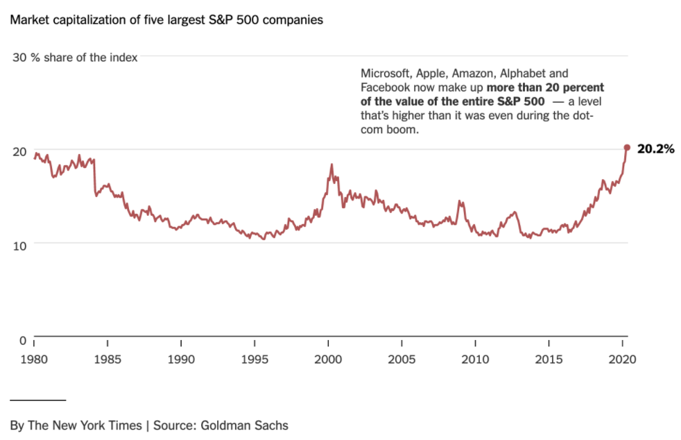 Myth #8: “Stock market concentration is at an all-time high due to Big Tech”The NYT and FT are pushing this narrative (as you can see in the chart on the left).But the top 5 largest companies in the S&P 500 regularly accounted for more than 20% of the index in the 60s and 70s