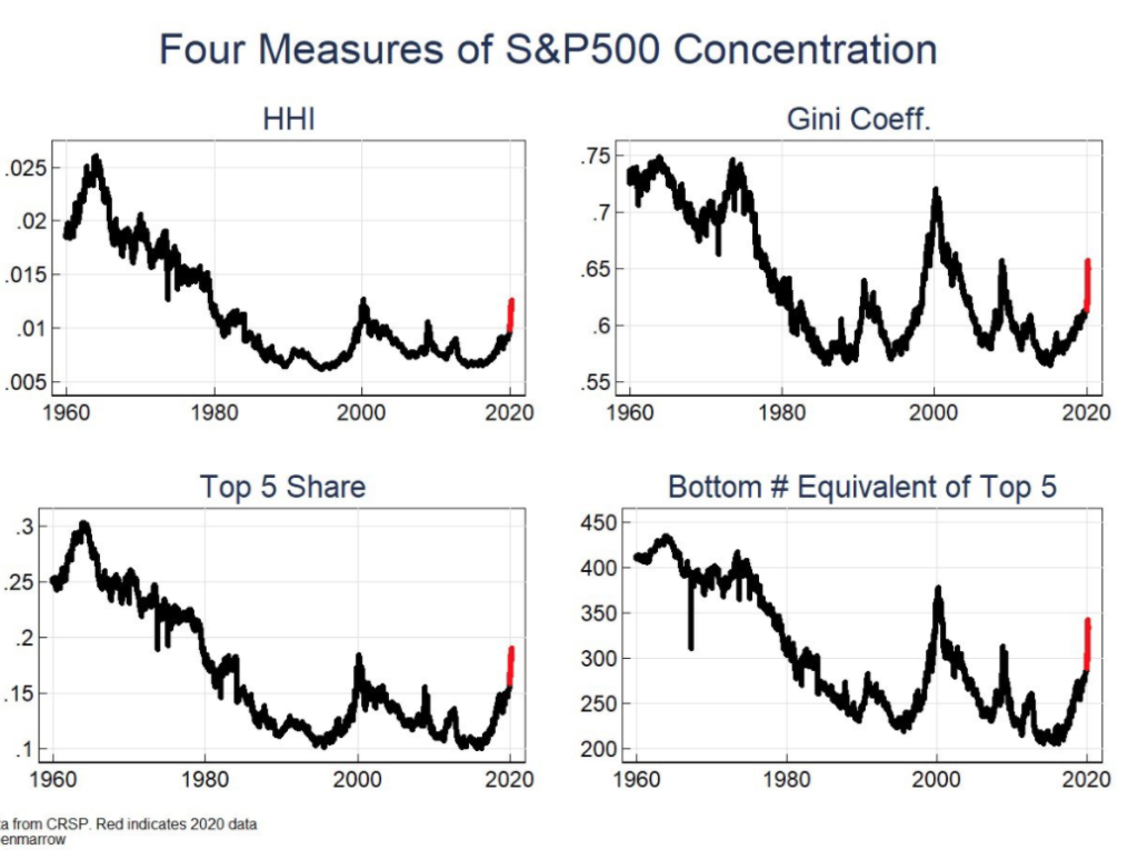 Myth #8: “Stock market concentration is at an all-time high due to Big Tech”The NYT and FT are pushing this narrative (as you can see in the chart on the left).But the top 5 largest companies in the S&P 500 regularly accounted for more than 20% of the index in the 60s and 70s