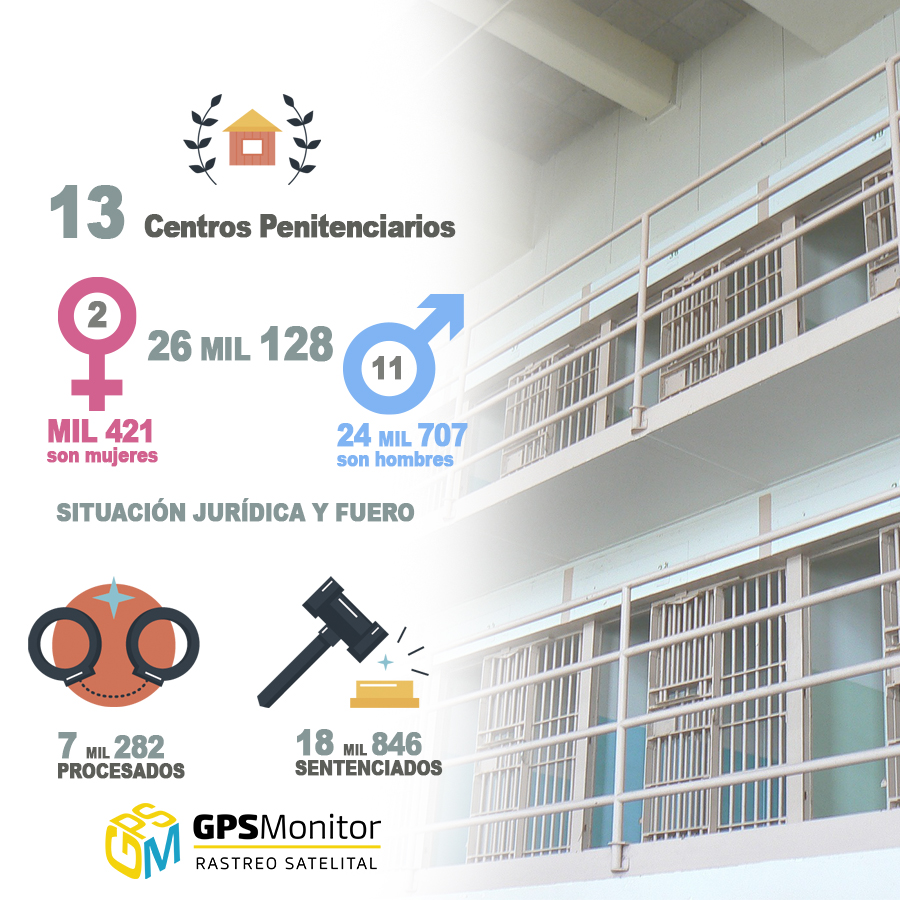 GPSMonitorMx's tweet image. #GPSMonitor te presenta algunos datos de la población privada de su libertad registradas el 26 de Junio del 2020.