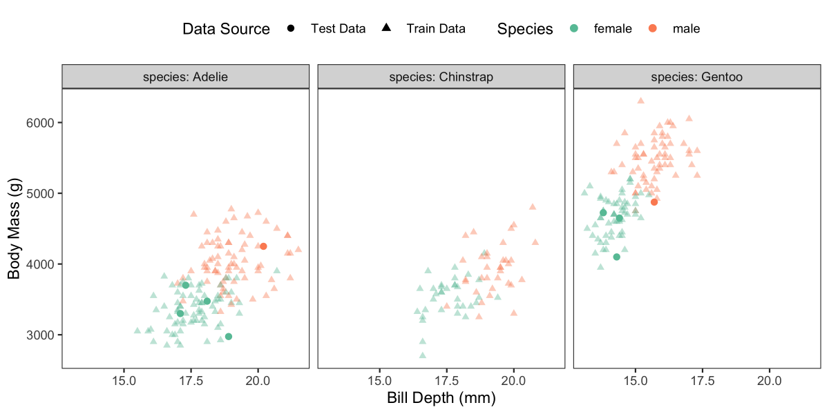 I ended up with these two scatterplots, visualizing the two most important variables in the classification problem on the axes, and then coloring & faceting by sex and species. I stopped my stopwatch at 20 mins, 20 secs. 6/?