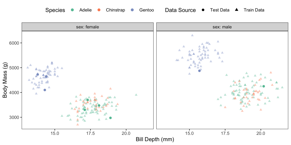 I ended up with these two scatterplots, visualizing the two most important variables in the classification problem on the axes, and then coloring & faceting by sex and species. I stopped my stopwatch at 20 mins, 20 secs. 6/?