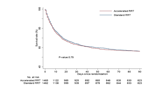 drseanbagshaw's tweet photo. @kellumja @CCCNPitt @STARRTAKI 1/4 I was somewhat surprised! We hypothesized long-ago that earlier may be better - but we found no difference in the primary endpoint of 90-day all-cause mortality – 43.9% in accelerated and 43.7% in standard (RR 1.00, 0.93-1.09) #C3NJC #starrtaki https://t.co/8cJDlWboPZ