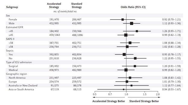 drseanbagshaw's tweet photo. @kellumja @CCCNPitt @STARRTAKI 2/4 This result was robust in pre-planned sensitivity analyses including adjusted, “as-treated”, across subgroups (sex, eGFR, sepsis, SAPS II, surgical), and across deciles of SAPS II score (no heterogeneity in treatment effect) #C3NJC https://t.co/DsA6tiH6zk