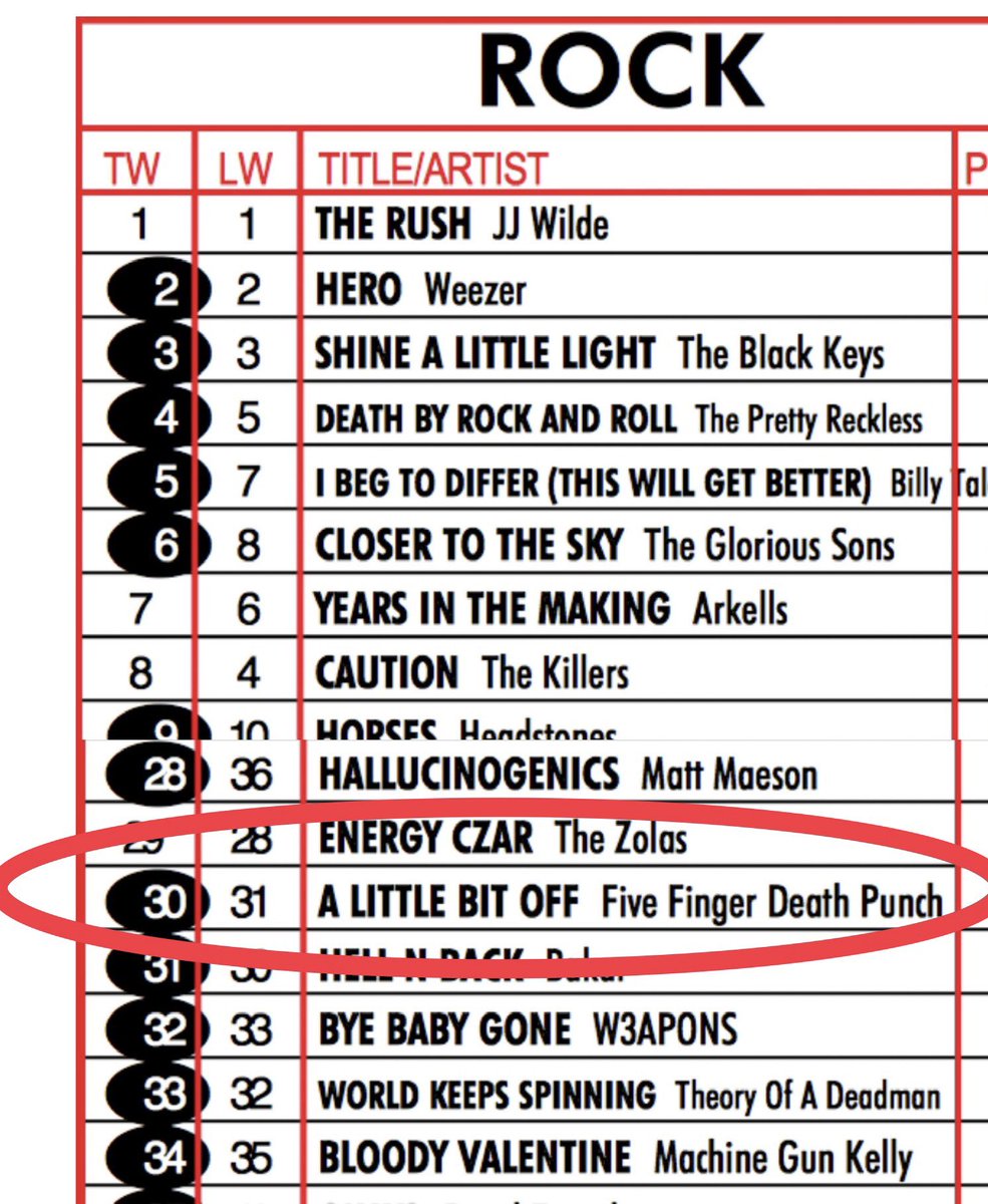 RPMpromotion's tweet image. . @FFDP make their BDS Rock Canada Top 30 debut with #ALittleBitOff !!