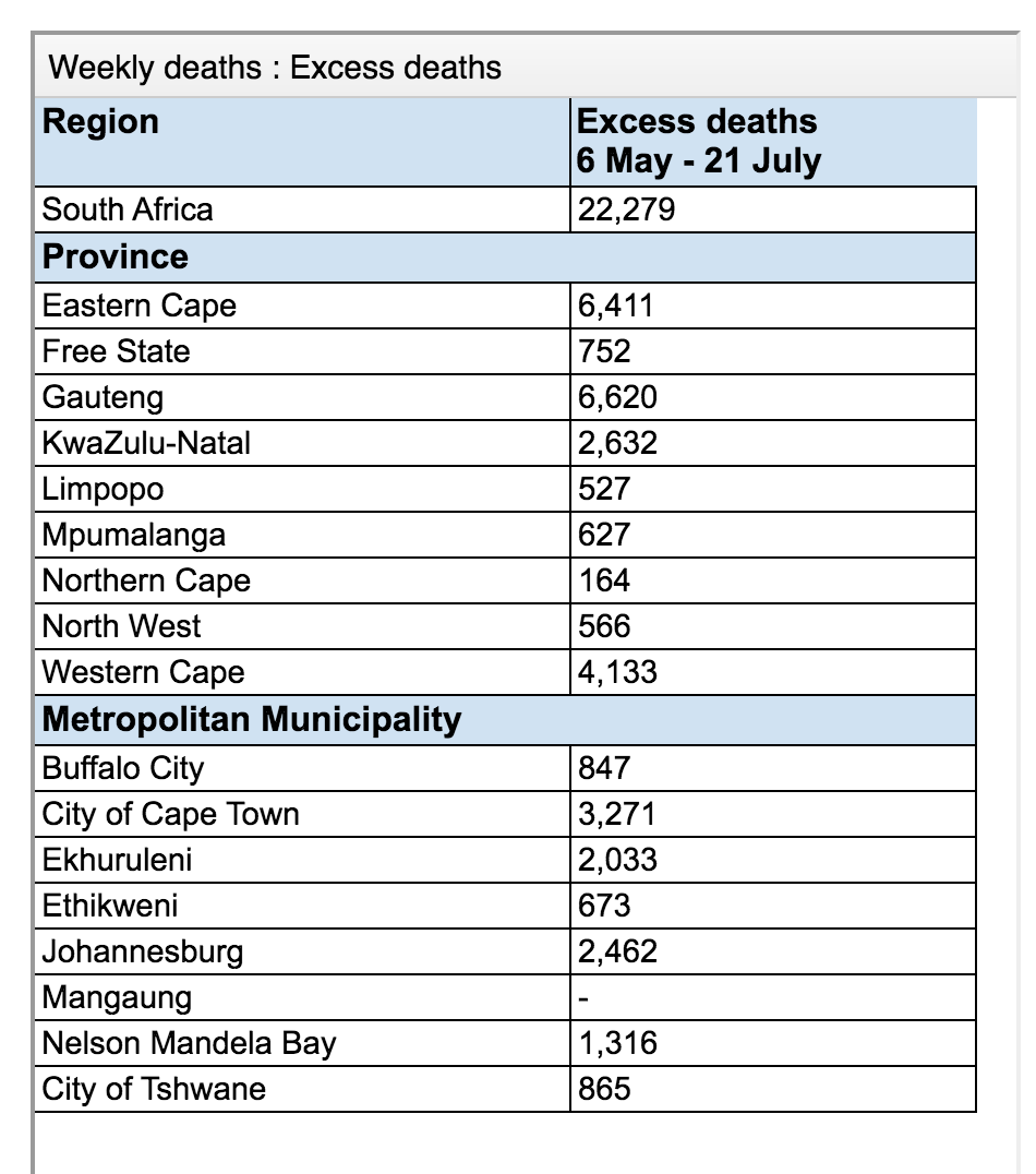 geoffreyyork's tweet photo. Another big increase in excess deaths in South Africa this week -- now estimated at more than 22,000 excess deaths, compared to 17,000 last week. This from the SA Medical Research Council weekly report: https://t.co/dtiBKTxyLD