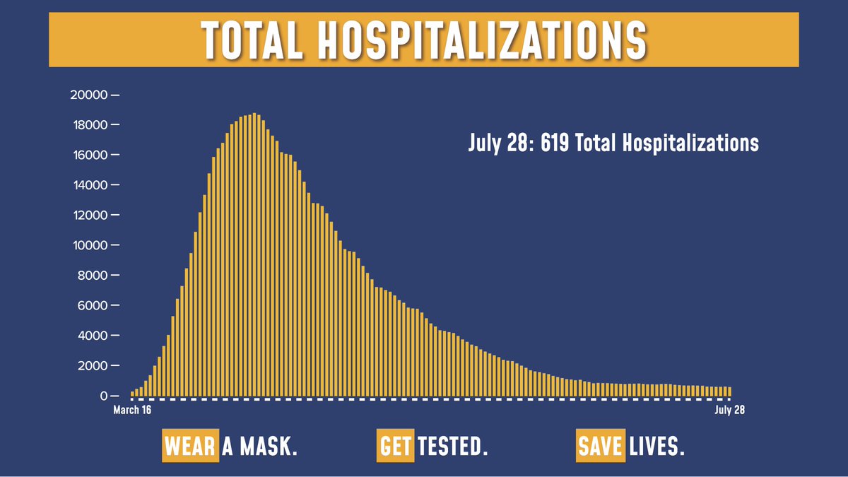NYGovCuomo's tweet photo. Today's update on the numbers:

Of the 62,276 tests reported yesterday, 715 were positive (1.14% of total).

Total hospitalizations fell to 619.

Sadly, there were 5 COVID fatalities yesterday. https://t.co/sRPidUj6Ou
