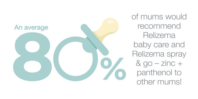 RELIFEIrl's tweet photo. Did you know... the majority of mums, who used Relizema baby care cream, and spray & go - zinc + panthenol would recommend these products! #MySkinSaysHowIFeel #Eczema #Dermatitis #DryAndSensitiveSkin #RelifeSkincare #Skincare #TreatProtectCleanse https://t.co/ocOazHQ5Cl