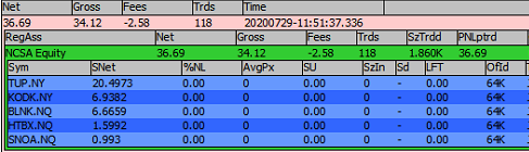 jcasalsc's tweet photo. Very happy today. I put in place what I said yesterday to not trade stocks that are not for me yet $KODK. (I traded it premarket but at that point it was 'safe'). Luckily I kept away from it. And finally I recovered from -0.6 stops to 1.2 stops #scalping #learningAt @ADaytrading https://t.co/sM8ZQgEkQC