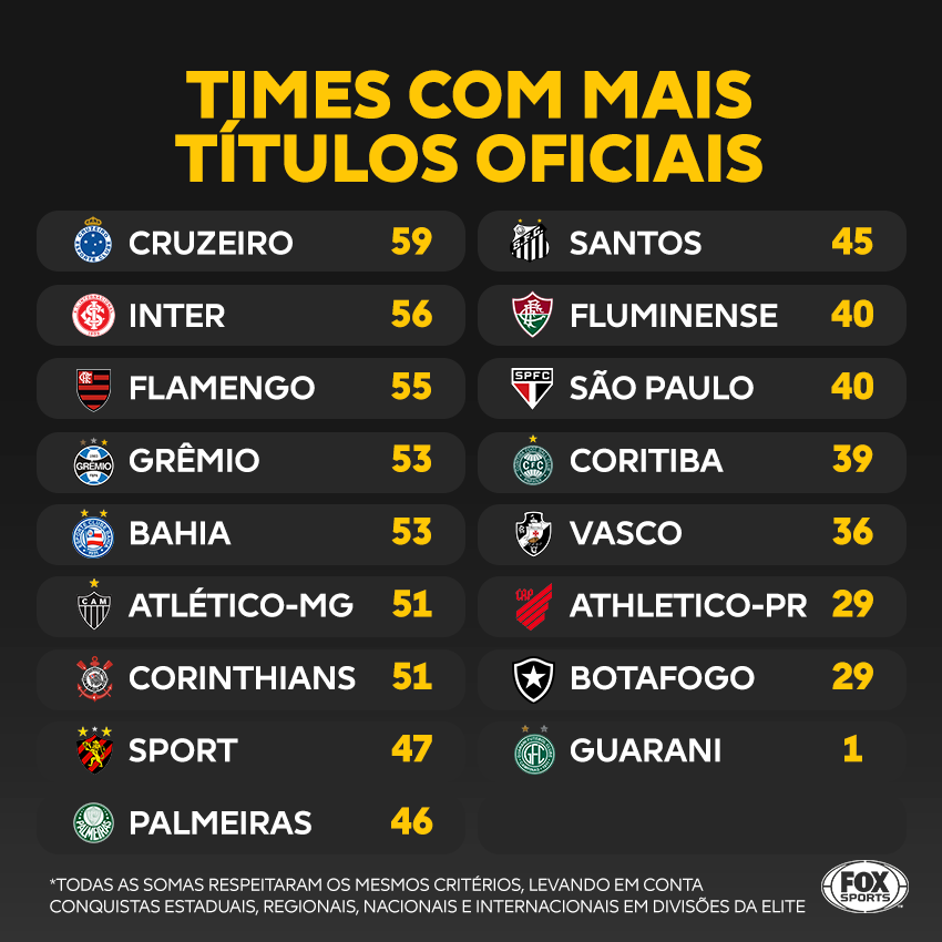 Quem tem mais títulos no Brasileirão? Veja ranking de maiores