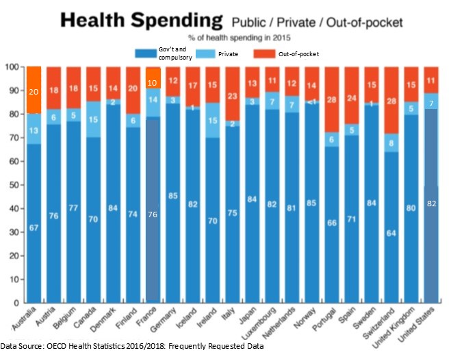 7. How many on BS’ list implemented a SP plan in one step vs incrementally?8. How many have a major political party opposed to UHC?9. How many have out-of-pocket costs capped at what BS wants? Hint  (FYI: BS says no one pays >$200 OOP with his plan but that’s a lie.)