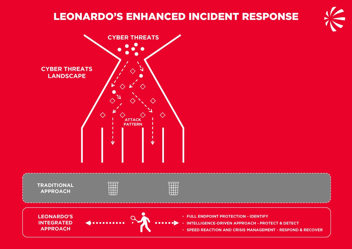 🔴#PressRelease #Leonardo and <a href="/CrowdStrike/">CrowdStrike</a> collaborate to strengthen organizations’ #security posture lnrdo.co/314HXyq