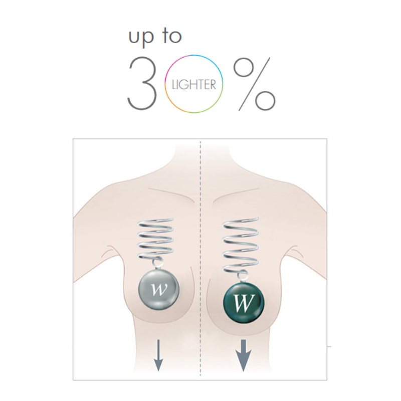 DrEDomanskis's tweet photo. Breast tissue is similar to a rubber-band - when stretched too much, it doesn't return to its original shape. Reducing the weight of the breast implant reduces the pull of gravity on the breast. Have questions about B-Lite implants? Send me a message! https://t.co/pGzrQlr3xi