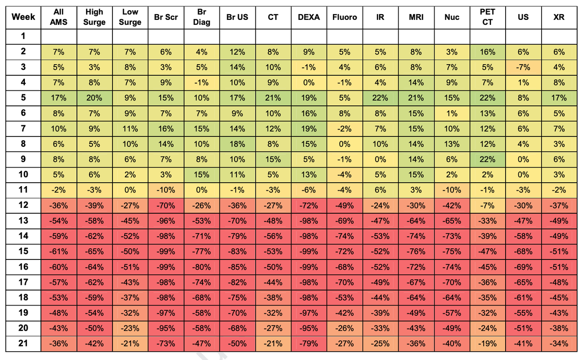 Strategic Radiology (@strategicrad) on Twitter photo Orange/red fields represent #radiology modality volume declines of 26%–98% in weeks 11–21 of #Covid-19 pandemic—that's a lot of deferred health care! <a href="/JACRJournal/">JACR</a> <a href="/alexnorbash/">Alexander Norbash</a> <a href="/StrategicRad/">Strategic Radiology</a> <a href="/NYUImaging/">NYU Langone Health Department of Radiology</a> <a href="/JimBrinkMD/">James Brink, MD</a> <a href="/MGHImaging/">Mass General Imaging</a> <a href="/UCSFimaging/">UCSF Imaging</a> <a href="/UCLA/">UCLA</a> ow.ly/yaCZ50AHH8G Orange/red fields represent #radiology modality volume declines of 26%–98% in weeks 11–21 of #Covid-19 pandemic—that's a lot of deferred health care! <a href="/JACRJournal/">JACR</a> <a href="/alexnorbash/">Alexander Norbash</a> <a href="/StrategicRad/">Strategic Radiology</a> <a href="/NYUImaging/">NYU Langone Health Department of Radiology</a> <a href="/JimBrinkMD/">James Brink, MD</a> <a href="/MGHImaging/">Mass General Imaging</a> <a href="/UCSFimaging/">UCSF Imaging</a> <a href="/UCLA/">UCLA</a> ow.ly/yaCZ50AHH8G